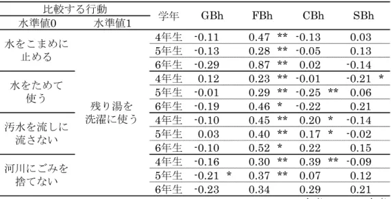 表 3.14  パス係数の差の検定（労力的便益費用による比較）  水準値0 水準値1 4年生 -0.11 0.47 ** -0.13 0.03 5年生 -0.13 0.28 ** -0.05 0.13 6年生 -0.29 0.87 ** 0.02 -0.14 4年生 0.12 0.23 ** -0.01 -0.21 * 5年生 -0.01 0.29 ** -0.25 ** 0.06 6年生 -0.19 0.46 * -0.22 0.21 4年生 -0.10 0.45 ** 0.20 * -0.14 5年生 