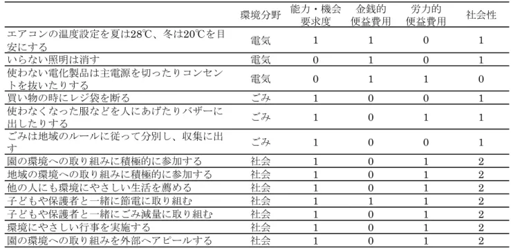 表 4.3  環境配慮行動の特性  環境分野 能力・機会 要求度 金銭的 便益費用 労力的 便益費用 社会性 エアコンの温度設定を夏は28℃、冬は20℃を目 安にする 電気 1 1 0 1 いらない照明は消す 電気 0 1 0 1 使わない電化製品は主電源を切ったりコンセン トを抜いたりする 電気 0 1 1 0 買い物の時にレジ袋を断る ごみ 1 0 0 1 使わなくなった服などを人にあげたりバザーに 出したりする ごみ 1 0 1 1 ごみは地域のルールに従って分別し、収集に出 す ごみ 1 0 0 1