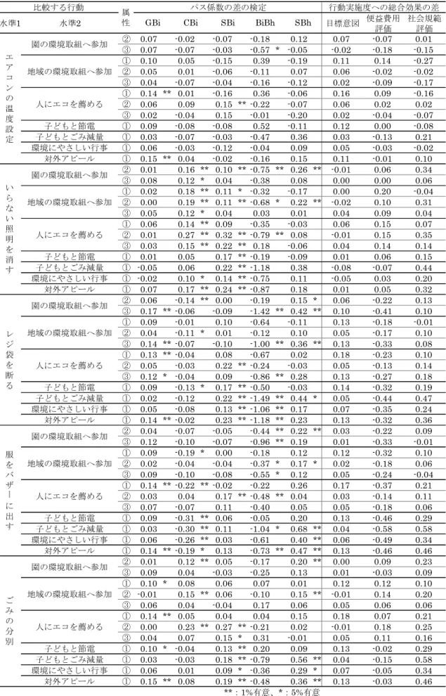 表 4.20  パス係数の差の検定および総合効果の差（社会性による比較 2）  水準1 水準2 目標意図 便益費用 評価 社会規範評価 ② 0.07 -0.02 -0.07 -0.18 0.12 0.07 -0.07 0.01 ③ 0.07 -0.07 -0.03 -0.57 * -0.05 -0.02 -0.18 -0.15 ① 0.10 0.05 -0.15 0.39 -0.19 0.11 0.14 -0.27 ② 0.05 0.01 -0.06 -0.11 0.07 0.06 -0.02 -0.02 