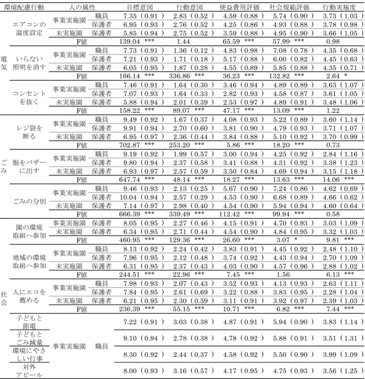 表 4.21  一元配置分散分析（人の属性による比較）  職員 7.35 ( 0.91 ) 2.83 ( 0.52 ) 4.59 ( 0.88 ) 5.74 ( 0.90 ) 3.73 ( 1.03 ) 保護者 6.95 ( 0.93 ) 2.76 ( 0.52 ) 4.25 ( 0.86 ) 4.93 ( 0.88 ) 3.78 ( 0.98 ) 未実施園 保護者 5.85 ( 0.94 ) 2.75 ( 0.52 ) 3.59 ( 0.88 ) 4.95 ( 0.90 ) 3.66 ( 1.05 ) 職