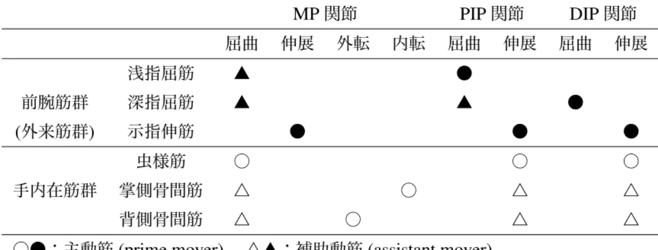表 14 トラックボール操作に必要な関節の動きと筋肉の関係 ( 母指 ) MP 関節 IP 関節 母指 CM 関節 屈 伸 屈 伸 橈側 尺側 掌側 掌側 対 曲 展 曲 展 外転 内転 外転 内転 立 長母指屈筋 ● ● ▲ 前腕筋群 長母指伸筋 ● ● ▲ ▲ ( 外来筋群 ) 短母指伸筋 ● ▲ ▲ ▲ 長母指外転筋 ● ● 短母指外転筋 △ ○ 手内在筋群 短母指屈筋 ○ ○ ○ 母指内転筋 △ ○ ○ △ 母指対立筋 ○
