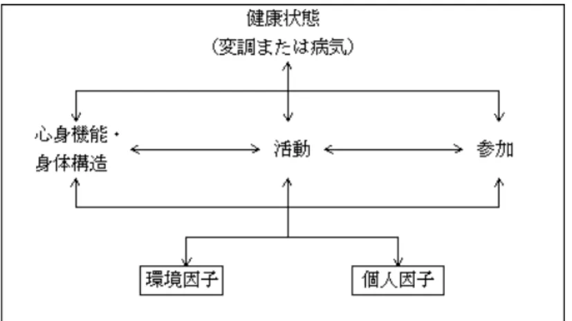 図 1 ICF の構成要素間の相互作用 [19] より引用