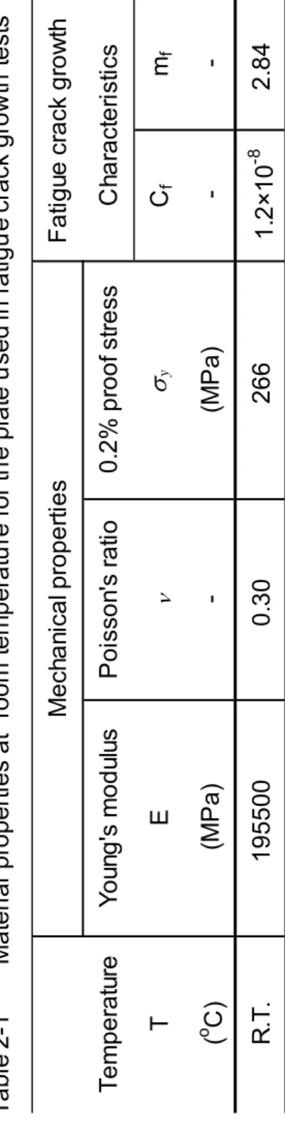 Table 2-2   Cyclic stress-strain curve for 316L(N) at R.T.