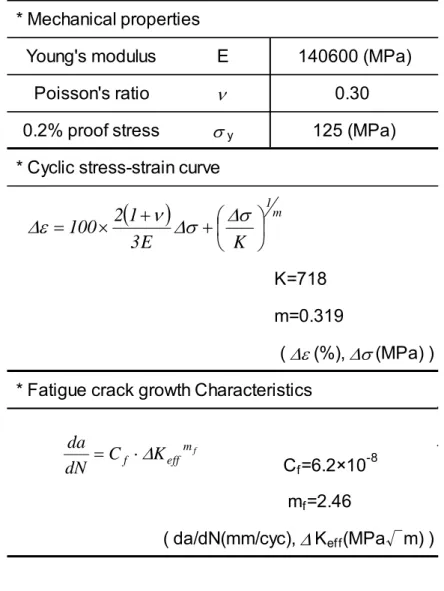 Table 2-3      Material properties at 650 o C 