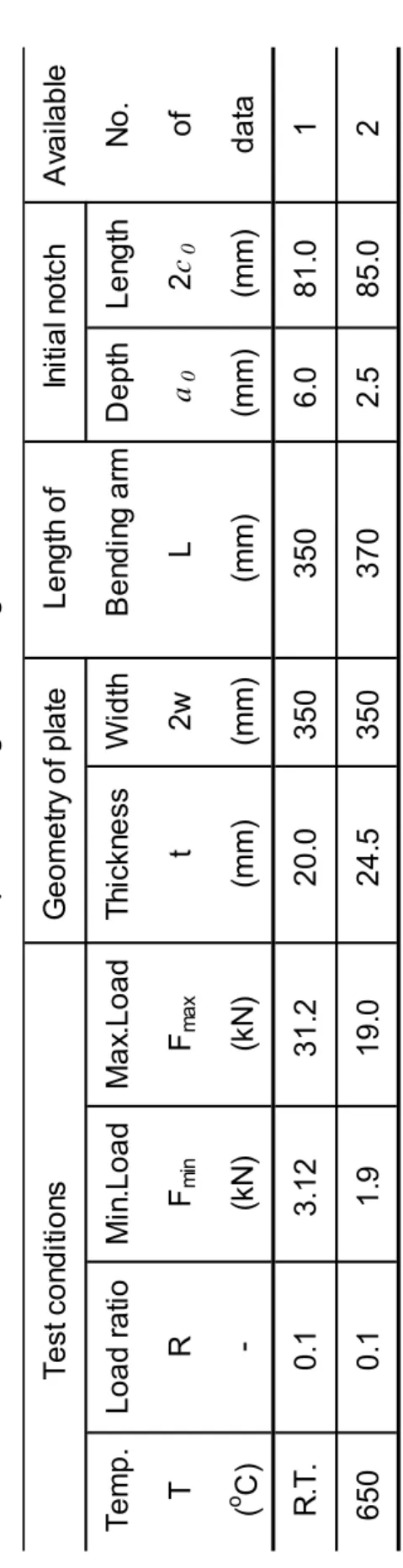 Table 2-4   Description of fatigue crack growth tests