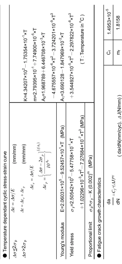 Table 2-7   Material properties of 304SS ● Temperature dependant cyclic stress-strain curve <2 p(mm/mm) >2 p(mm/mm) K=4.34207×102－1.75354×10-1×T m=2.79395×10-1＋7.74900×10-5×T A 0=1.968789＋6.446708×10-3×T    －4.675557×10-6×T2－3.724201×10-9×T3  Y