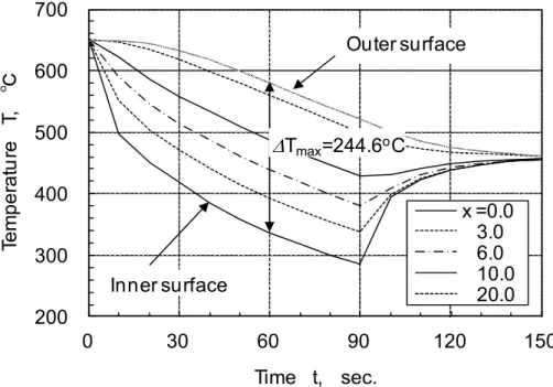 Fig. 2-14   Temperature history of a thermal transient 