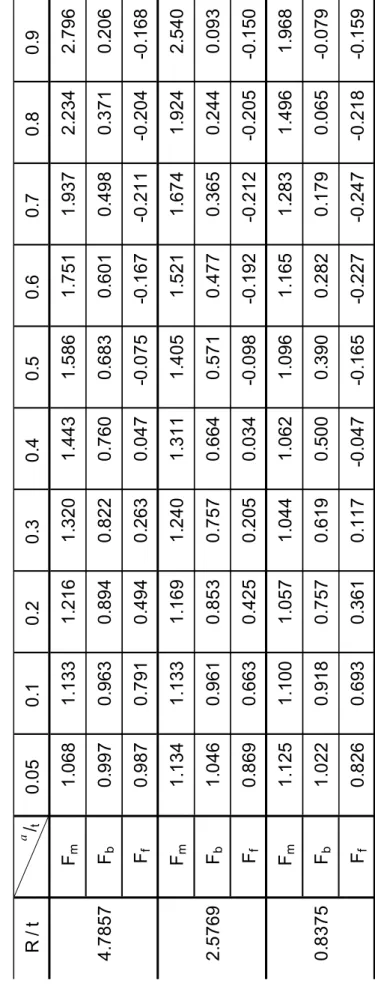 Table 2-8   Influence factors used in thermal fatigue crack growth analysis
