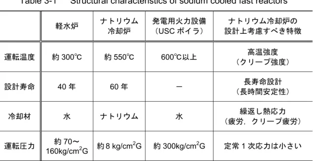 Table 3-1   Structural characteristics of sodium cooled fast reactors 