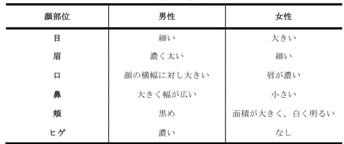 図 4.1 の提案手法は 3 つのステップから構成される．まず，顔検出器を使い，顔画像内 の瞳についての座標を取得する．そして左右の瞳の位置を基準に顔の初期座標を決定する． 次に，式(3.1)の誤差関数をパラメータ