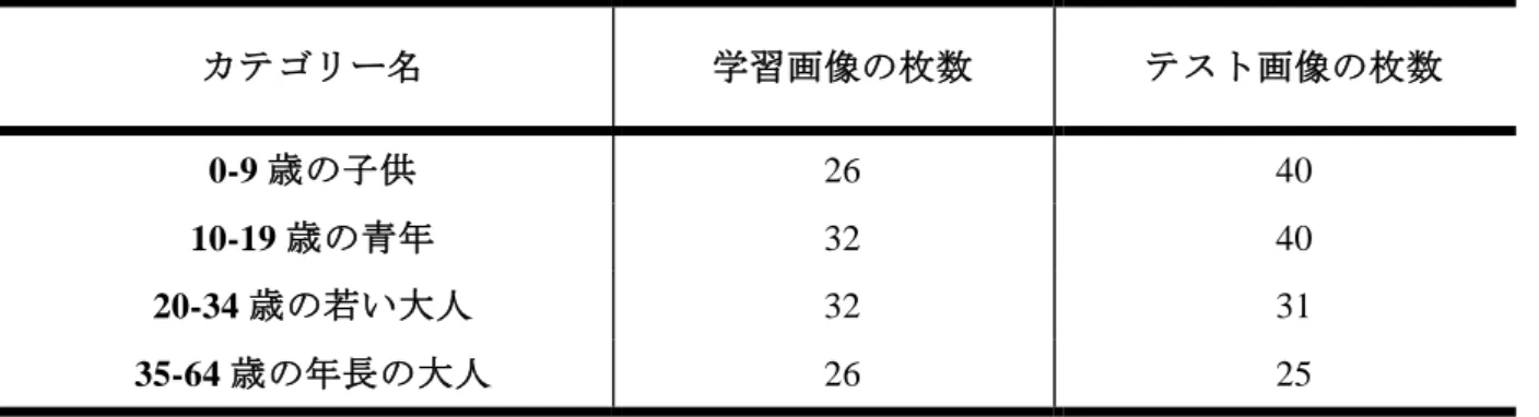 表  6.2：カテゴリー毎の学習画像の枚数と，テスト画像の枚数 カテゴリー名  学習画像の枚数  テスト画像の枚数  0-9 歳の子供  26  40  10-19 歳の青年  32  40  20-34 歳の若い大人  32  31  35-64 歳の年長の大人  26  25  次に性別分類の実験では FERET database を用いる．子供はまだ成長過程であるため，男性 と女性の顔特徴による違いが少ない．そして子供の性別分類は，他の年齢カテゴリーと比 較して極めて難しく，アルゴリズムの性能を比較す
