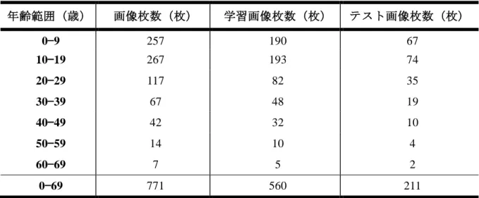 表 7.1： FG-Net aging database の年齢毎の画像枚数の分布 