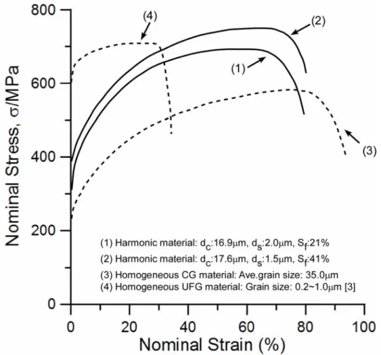Figure 4.7 Representative tensile stress-strain curves of SUS304L steel having various structures