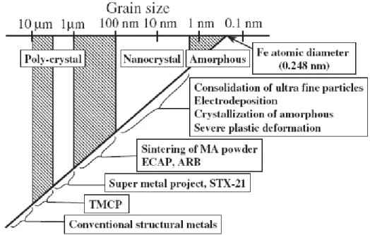Figure 2.10 Production methods of UFG materials for respective grain size range. [40] 