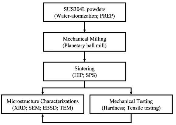 Figure 3.1 shows the experimental procedure applied in the present dissertation and  the details are described in the following section: 