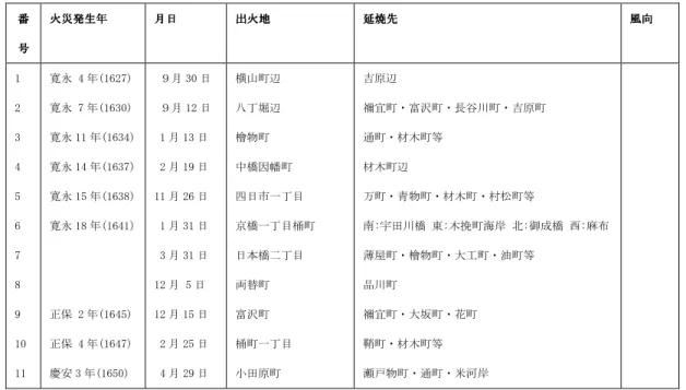 表 1-3 月別火災件数・火災時風向 (単位：件) 図 1-39 火災時風向 (単位：件) (2)火災の延焼経路  表 1-4 は、開幕から享保期の本格的な防火施策が施行される前の正徳期(1712～ 1715)までの火災の一覧である。その出火地・延焼経路が特定できる火災は 51 件発生 していた。 表は前掲書 54) をもとに作成した。 これらの火災は本所 ・ 深川地区を除いた。  表 1-4  開幕～生徳期までの火災  番番番番 号号号 号   火災発生年火災発生年火災発生年 火災発生年   月日月日月日