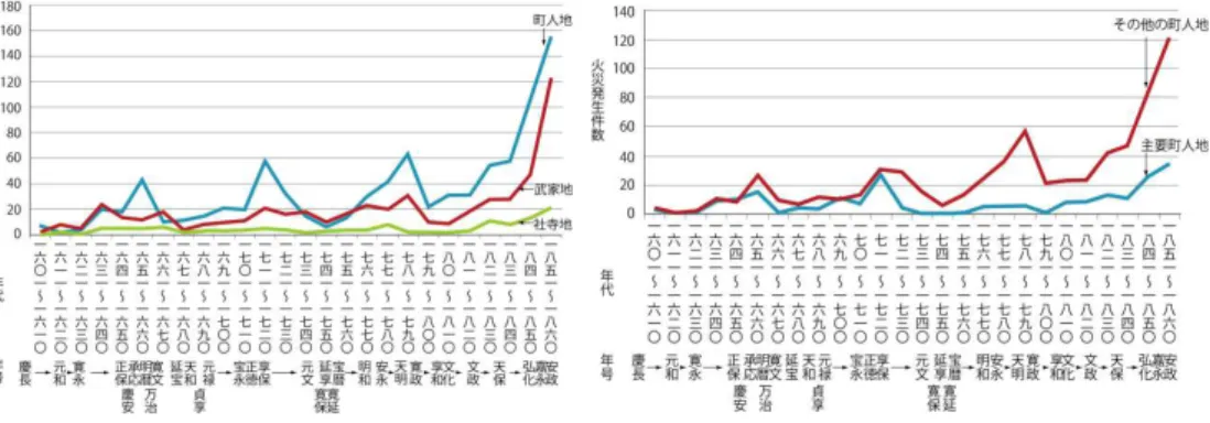 図 3-18 火元別・年代別火災発生件数 (単位：件数)       図 3-19 町人地別・年代別火災発生件数 (単位：件数) 図 3-19 は町人地別・年代別火災発生件数を集計したグラフである。主要町人地とその他 の町人地の発生件数を示したもので、グラフは享保前期まで同様の傾向を示していたが、 享保期後期以降、主要町人地とその他の町人地の火災発生数は違った傾向を示している。  図 3-20 年代別・主要町人地火災発生率  図 3-20 は、町人地火災の年代別・主要町人地火災発生率である。主要町人地火災数