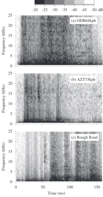 Fig. 3   Short Time Fourier Transform Spectrograms  of AE Sensor Signals in Vehicle Tests
