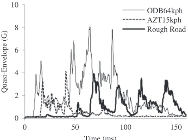 Fig. 4   Quasi-Envelopes of AE Sensor Signals in  Vehicle Tests