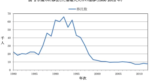 図  2-3 海外に移住した香港人人口の推移（1980-2012 年） 