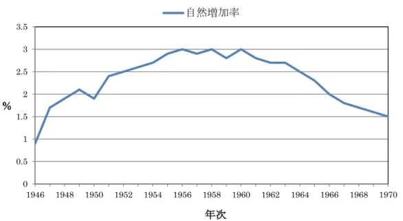 図  2-4  香港における自然増加率の推移(1946-1970 年) 