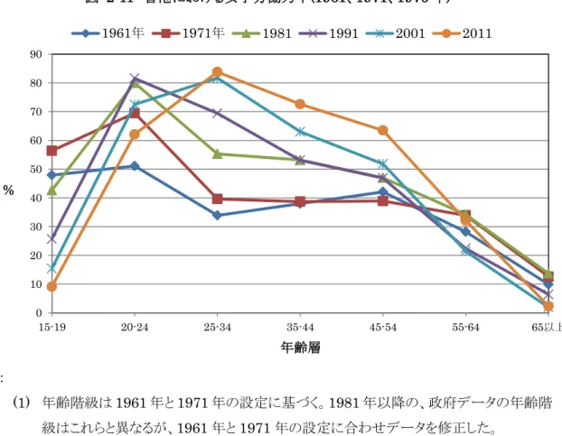 図  2-11  香港における女子労働力率(1961、1971、1976 年) 