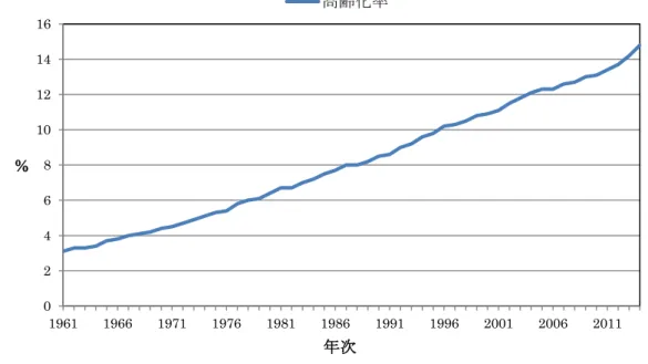 図  2-18  香港における高齢化率の推移(1961-2014 年) 