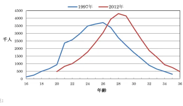図  3-6  「香港人」カップルにおける母親の初婚年齢の分布(1997、2012 年) 