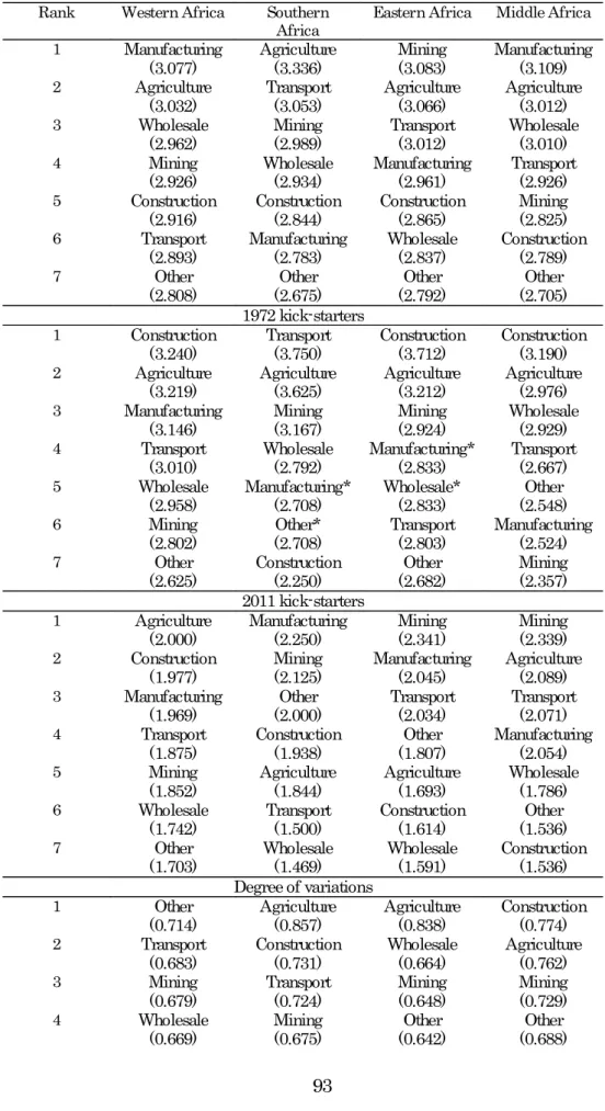 Table 3 - Leading-following relations across countries, SSA 1972-2011