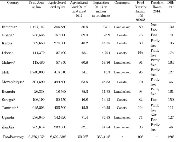 Table 1 depicts the total area of these 12 countries which represents about 6,376,137 square kilometres, of which agricultural land is roughly estimated at 2,692,838 square kilometres and homed by nearly 353.414 million people (World Bank, 2012a)
