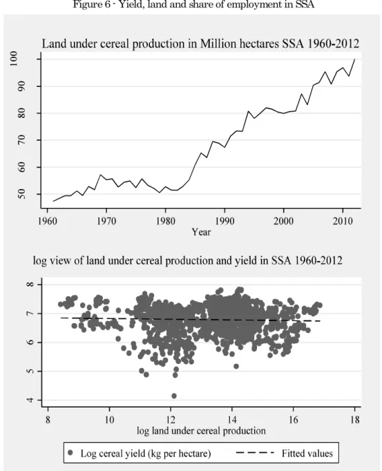 Figure 6 - Yield, land and share of employment in SSA