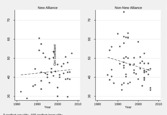 Figure 8 - Pattern of inequality in the Non-New Alliance and New Alliance countries 1980-2010