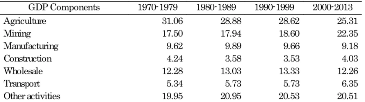 Table 2 - GDP Sectoral Decomposition SSA, in percentage, 1970-2013