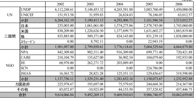 表 5.2.1  CMAC 収入における他ドナー支援の内訳（US$, 2002-2006）  (US$) 2002 2003 2004 2005 2006 UNDP 6,112,248.61 5,148,453.32 4,265,581.88 3,083,760.49 3,450,000.00 UNICEF 151,913.58 31,959.83 26,824.83 78,186.05 63,012.57 小計 6,264,162.19 5,180,413.15 4,292,406.71 3,161,94