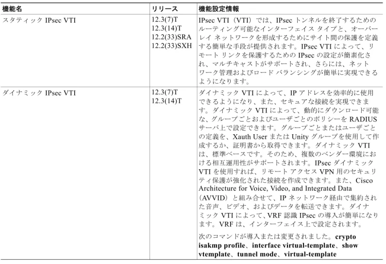 表 1  は、この機能のリリース履歴です。