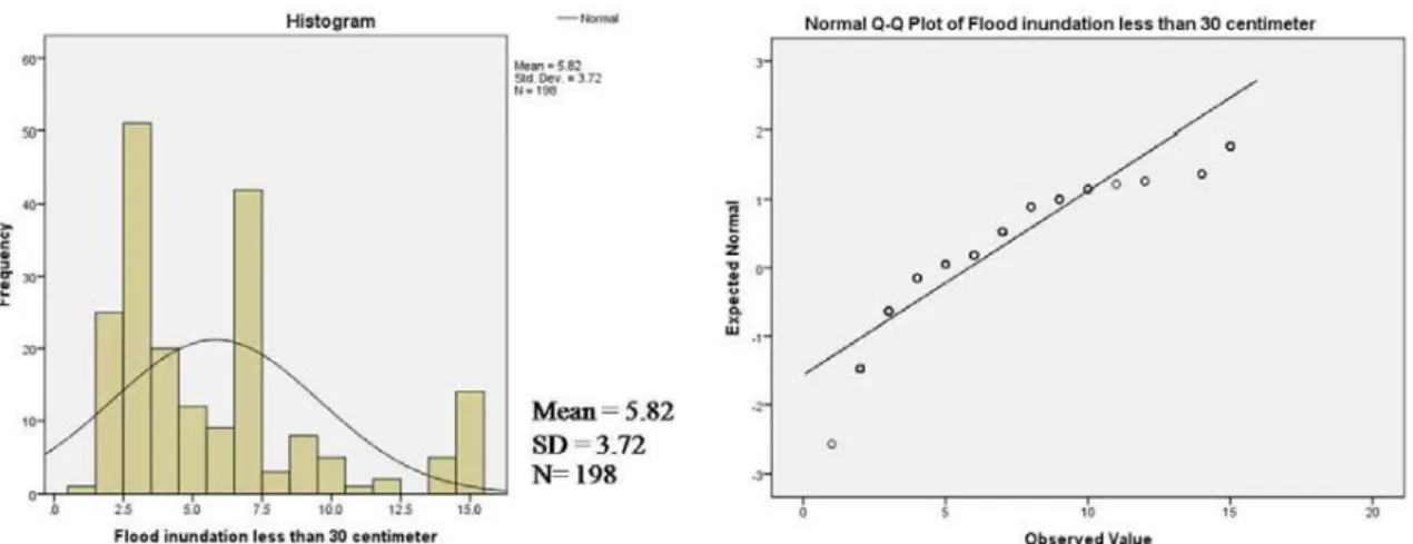 Fig. 3.7 Histogram and normal Q-Q plot of time to starting response after flood  had inundated at 0-30 CM 