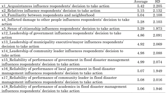 Table 4.3 Average and standard deviation of attitude in relevance to flood  preparation 