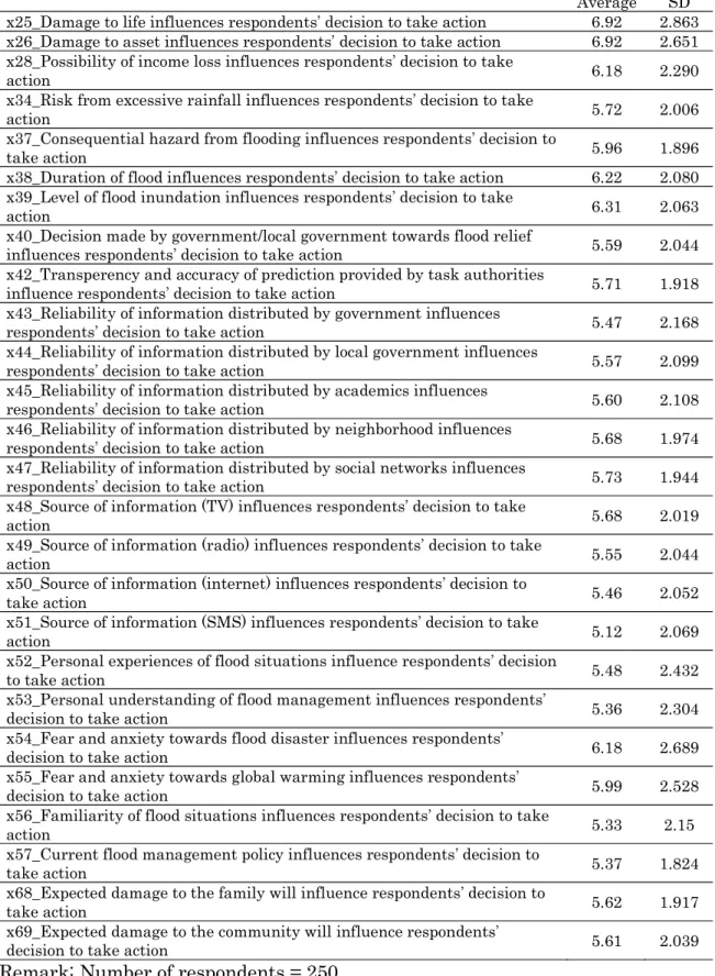 Table 4.3 Average and standard deviation of attitude in relevance to flood  preparation (Cont ) 