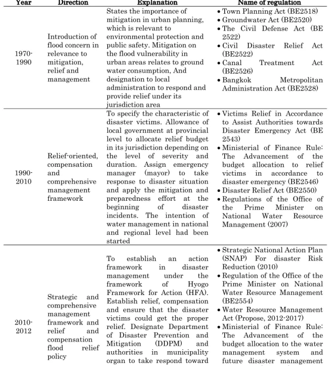 Table 1.3 Chronology of legal basis relevant to flood-related issue during 1900     2012 (Cont ) 