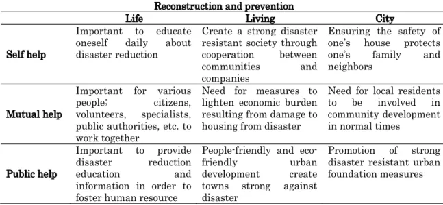 Table 2.8 Three facets of self-help, mutual help and public help in reconstruction  and prevention 