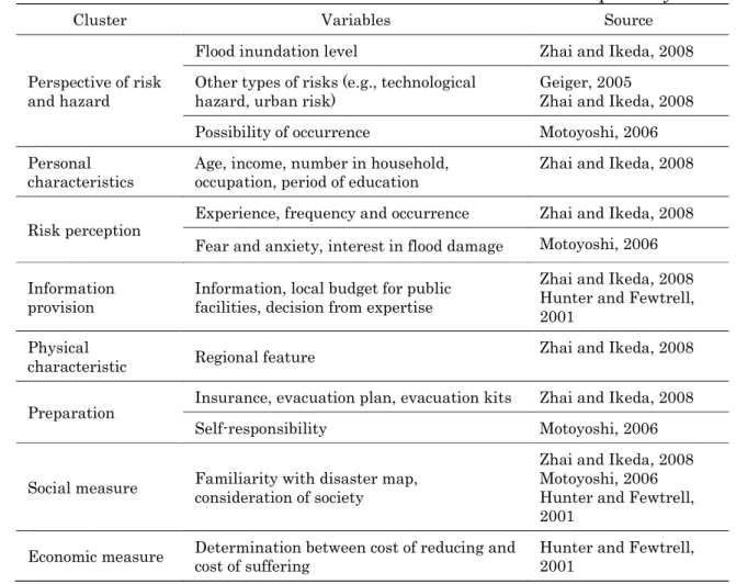 Table 2.13 Classification of variables in relevance to flood risk acceptability 