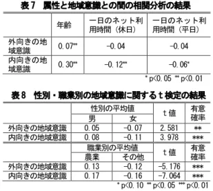 表 6  地域意識に関する因子分析の結果 (N=1,576)  質問項目  外向きの地域 意識  内向きの地域意識  共通性(h2)  地域外の人に地域を知ってほしい  0.868  0.561  0.755  地域外の人に長期間住んでほしい  0.831  0.509  0.690  地域外の人の観光に来てほしい  0.820  0.464  0.675  地域外の人の短期間住んでほしい  0.804  0.451  0.650  他地域の地域づくり活動を知りた い  0.688  0.650  0.55