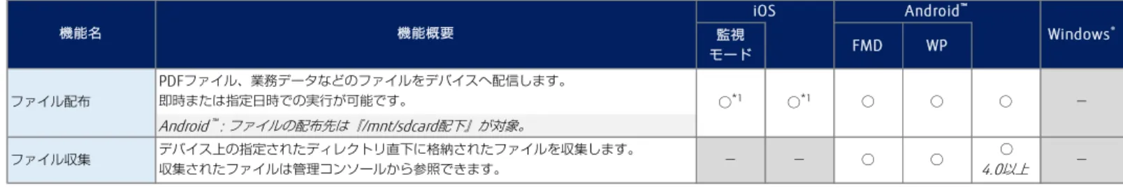 表 7：コンテンツ管理(MCM)   