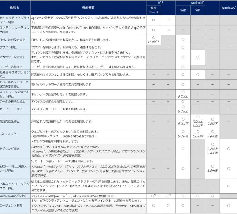 表 2：デバイス管理(MDM) -  不正利用対策 