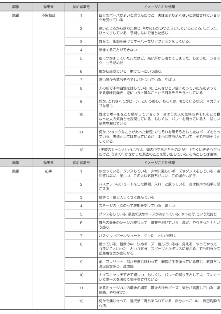 表 1  跳躍ポーズと効果音が同時に与えられた場合に創造された物語 画像 効果音 参加者番号 イメージされた情景 跳躍 不協和音 1 自分のポーズがよいと思うんだけど，実はあまりよくないと評価されてショッ クを受けている． 2 高いところから落ちた感じ．何かにしがみつこうとしているところ．しまった， びっくりしている．予期しないで落ちた感じ． 3 舞台で，衝撃を受けてオーバーなリアクションをしている． 4 想像することができない 5 崖につかまっていたんだけど，高い所から落ちてしまった．しまった，ショッ ク