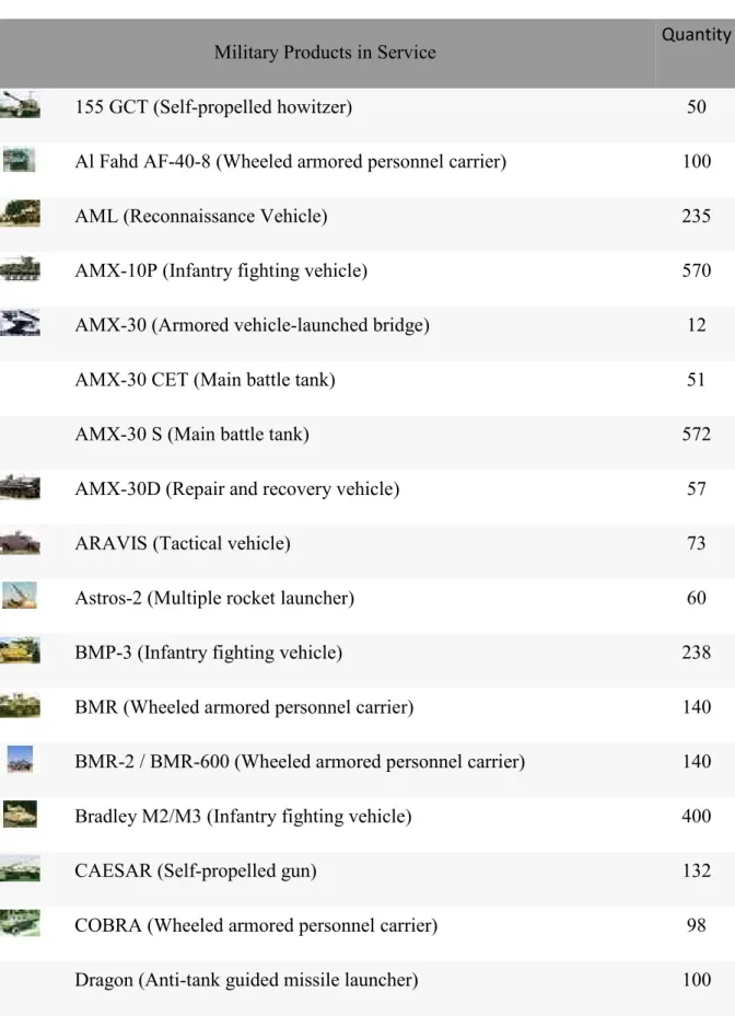 Table 5.1. Saudi land forces equipment. 