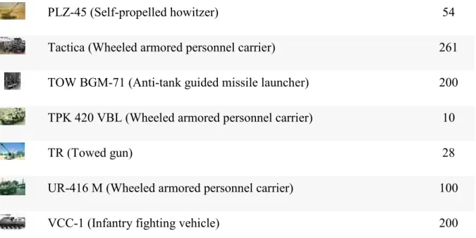 Table 5.2. Iranian land forces equipment. 