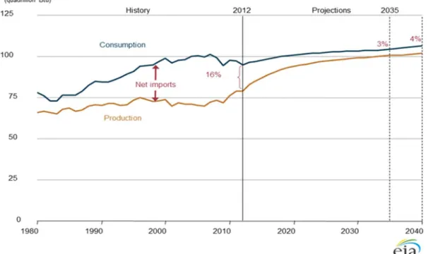 Figure 1. EIA’s forecast of U.S. energy imports  