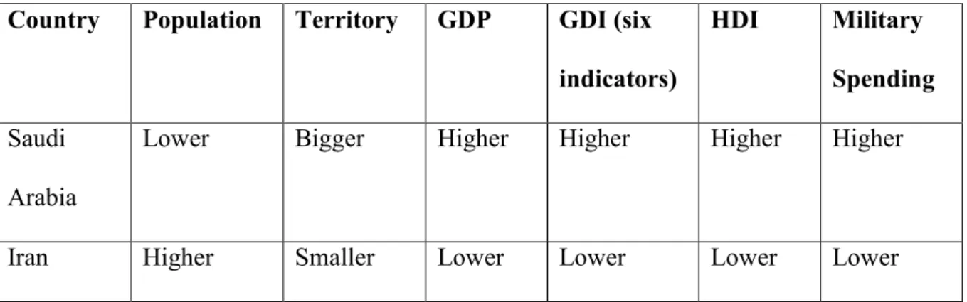 Table 3. Comparing K. Waltz’s elements of power between Saudi Arabia and Iran  between 2010-2014 