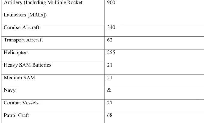 Table 4.2. Iranian basic military data 